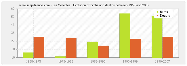 Les Mollettes : Evolution of births and deaths between 1968 and 2007